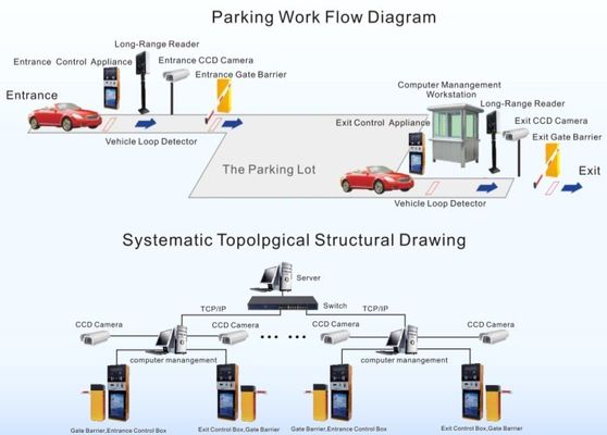 Sistema de gestión inteligente del estacionamiento del TCP/IP RFID para el distrito comercial