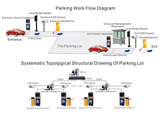 Sistema de gestión del estacionamiento del vehículo RFID, terminal de control automático del estacionamiento