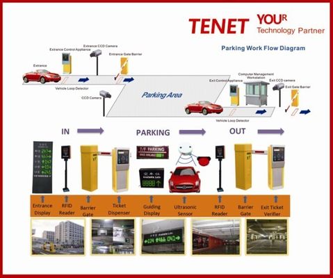 Sistema de gestión del estacionamiento del vehículo RFID, terminal de control automático del estacionamiento